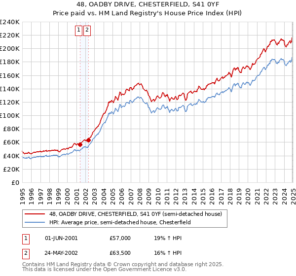 48, OADBY DRIVE, CHESTERFIELD, S41 0YF: Price paid vs HM Land Registry's House Price Index