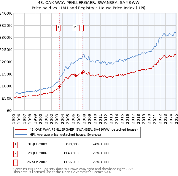 48, OAK WAY, PENLLERGAER, SWANSEA, SA4 9WW: Price paid vs HM Land Registry's House Price Index