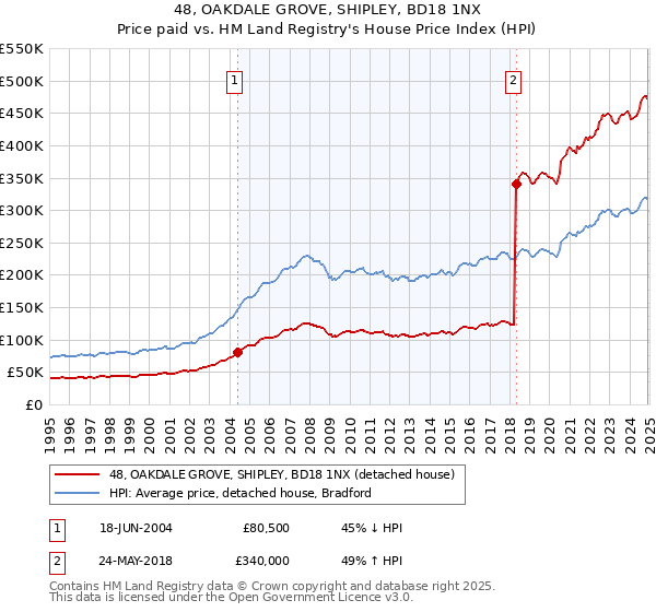 48, OAKDALE GROVE, SHIPLEY, BD18 1NX: Price paid vs HM Land Registry's House Price Index