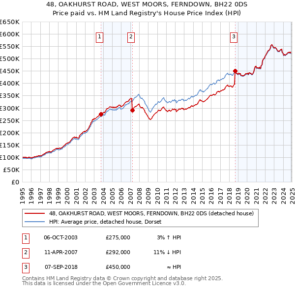 48, OAKHURST ROAD, WEST MOORS, FERNDOWN, BH22 0DS: Price paid vs HM Land Registry's House Price Index