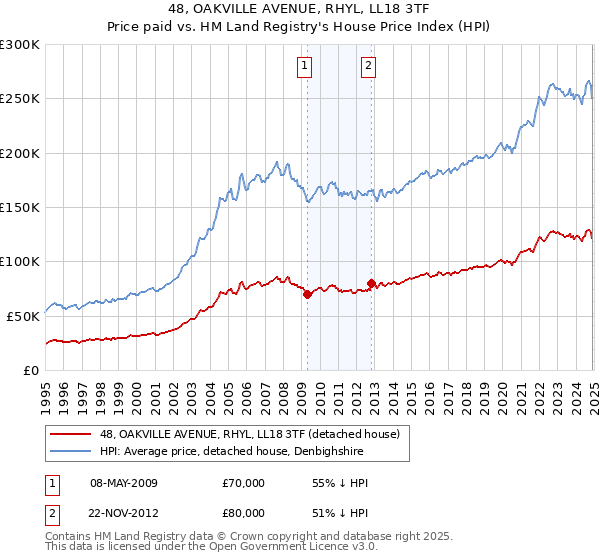 48, OAKVILLE AVENUE, RHYL, LL18 3TF: Price paid vs HM Land Registry's House Price Index