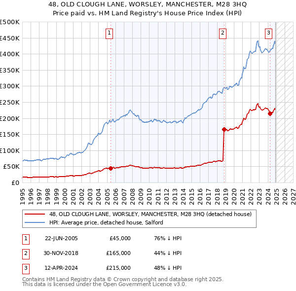 48, OLD CLOUGH LANE, WORSLEY, MANCHESTER, M28 3HQ: Price paid vs HM Land Registry's House Price Index