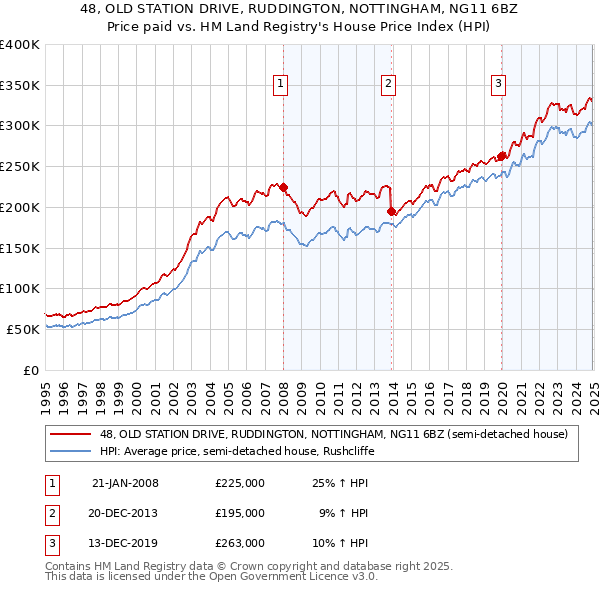 48, OLD STATION DRIVE, RUDDINGTON, NOTTINGHAM, NG11 6BZ: Price paid vs HM Land Registry's House Price Index