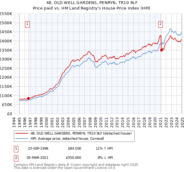 48, OLD WELL GARDENS, PENRYN, TR10 9LF: Price paid vs HM Land Registry's House Price Index