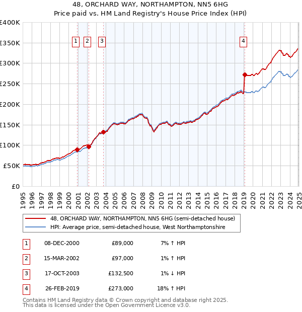 48, ORCHARD WAY, NORTHAMPTON, NN5 6HG: Price paid vs HM Land Registry's House Price Index