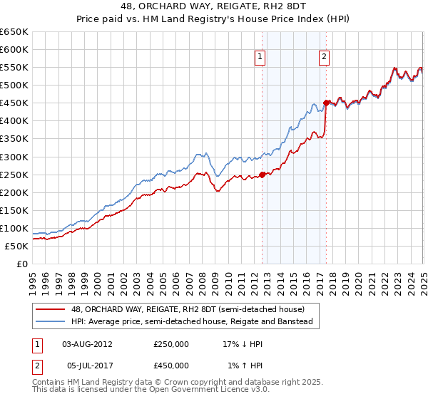 48, ORCHARD WAY, REIGATE, RH2 8DT: Price paid vs HM Land Registry's House Price Index