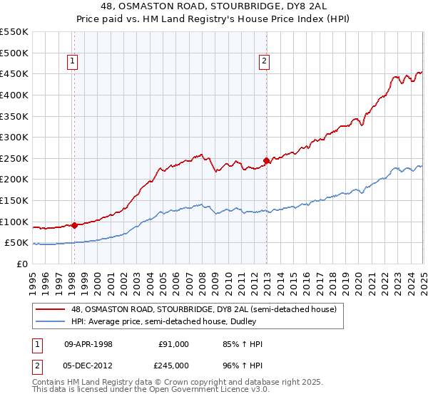 48, OSMASTON ROAD, STOURBRIDGE, DY8 2AL: Price paid vs HM Land Registry's House Price Index