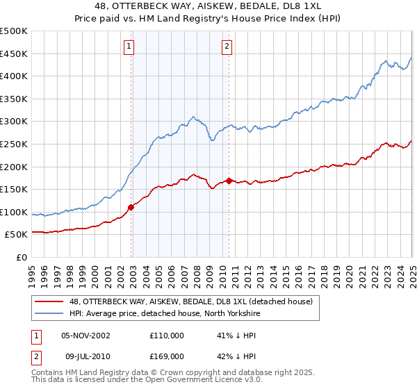 48, OTTERBECK WAY, AISKEW, BEDALE, DL8 1XL: Price paid vs HM Land Registry's House Price Index