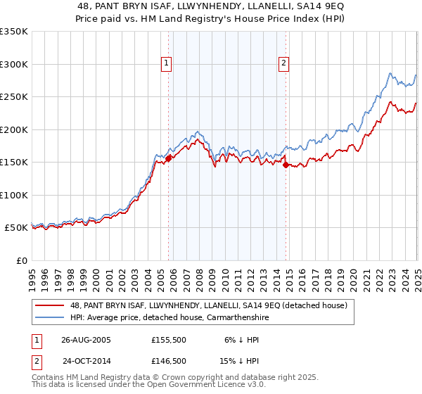 48, PANT BRYN ISAF, LLWYNHENDY, LLANELLI, SA14 9EQ: Price paid vs HM Land Registry's House Price Index