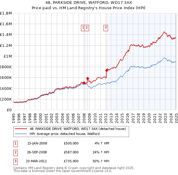 48, PARKSIDE DRIVE, WATFORD, WD17 3AX: Price paid vs HM Land Registry's House Price Index