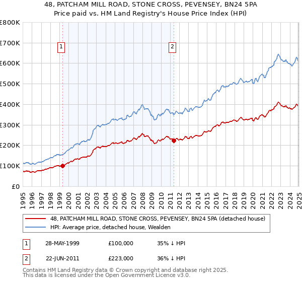 48, PATCHAM MILL ROAD, STONE CROSS, PEVENSEY, BN24 5PA: Price paid vs HM Land Registry's House Price Index