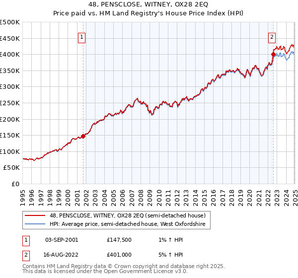 48, PENSCLOSE, WITNEY, OX28 2EQ: Price paid vs HM Land Registry's House Price Index