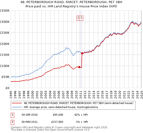 48, PETERBOROUGH ROAD, FARCET, PETERBOROUGH, PE7 3BH: Price paid vs HM Land Registry's House Price Index