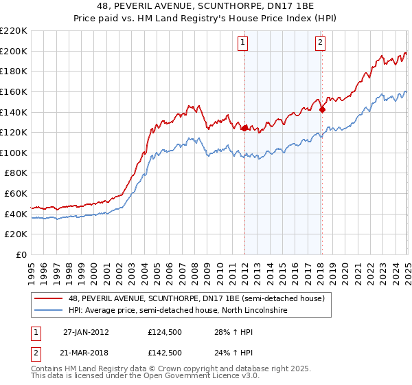 48, PEVERIL AVENUE, SCUNTHORPE, DN17 1BE: Price paid vs HM Land Registry's House Price Index