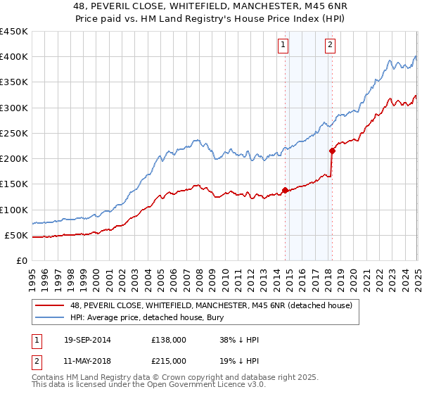 48, PEVERIL CLOSE, WHITEFIELD, MANCHESTER, M45 6NR: Price paid vs HM Land Registry's House Price Index