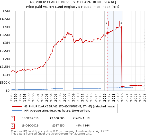 48, PHILIP CLARKE DRIVE, STOKE-ON-TRENT, ST4 6FJ: Price paid vs HM Land Registry's House Price Index