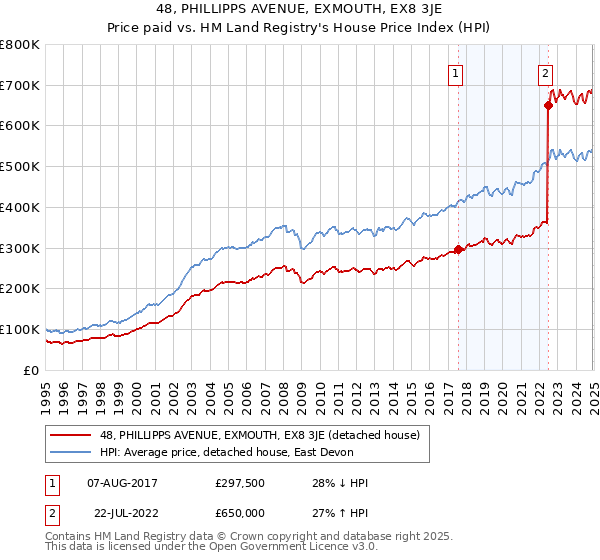 48, PHILLIPPS AVENUE, EXMOUTH, EX8 3JE: Price paid vs HM Land Registry's House Price Index