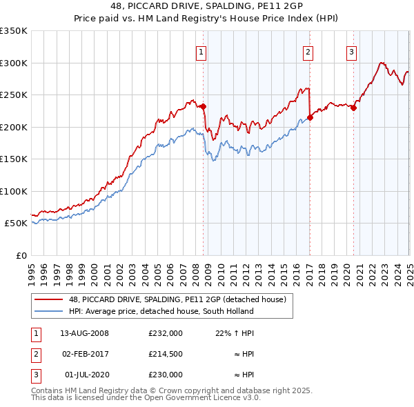 48, PICCARD DRIVE, SPALDING, PE11 2GP: Price paid vs HM Land Registry's House Price Index