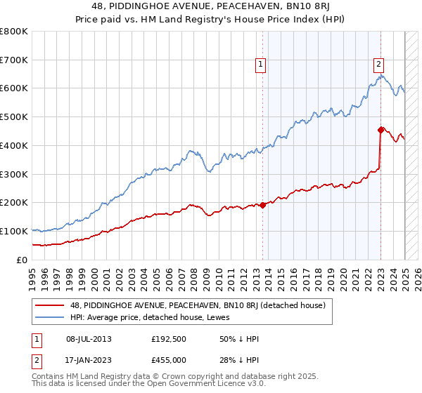 48, PIDDINGHOE AVENUE, PEACEHAVEN, BN10 8RJ: Price paid vs HM Land Registry's House Price Index