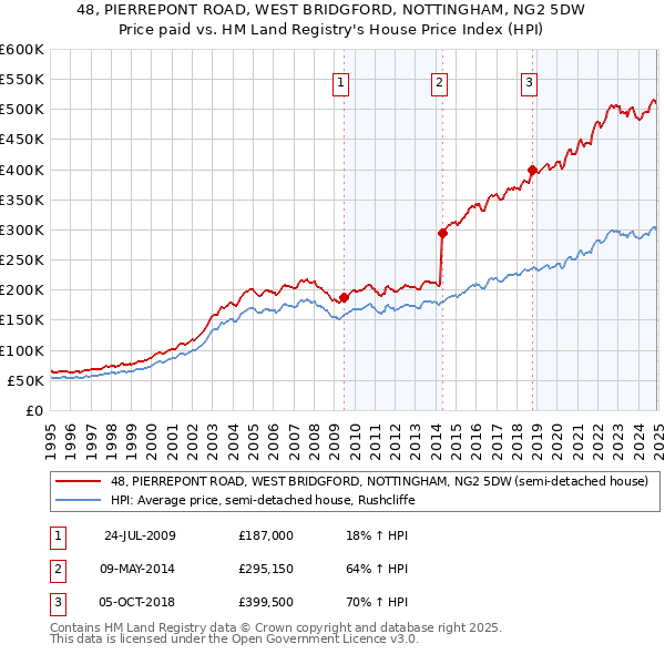 48, PIERREPONT ROAD, WEST BRIDGFORD, NOTTINGHAM, NG2 5DW: Price paid vs HM Land Registry's House Price Index