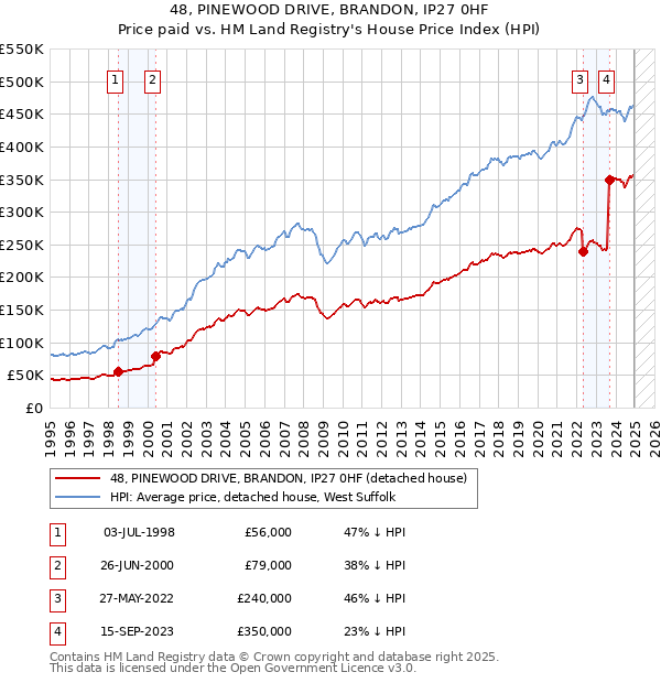 48, PINEWOOD DRIVE, BRANDON, IP27 0HF: Price paid vs HM Land Registry's House Price Index