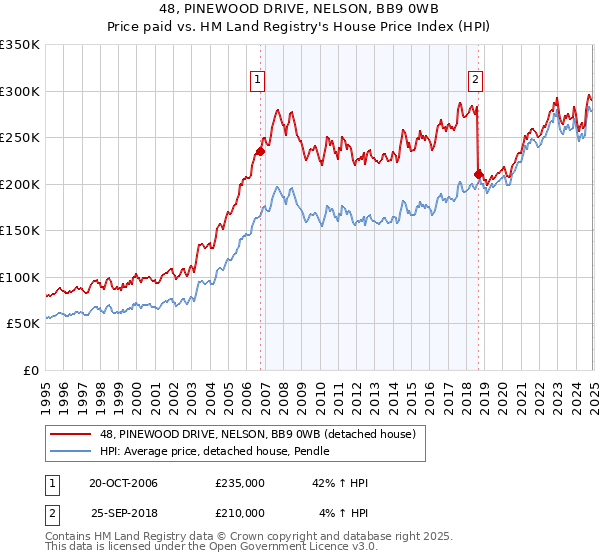 48, PINEWOOD DRIVE, NELSON, BB9 0WB: Price paid vs HM Land Registry's House Price Index