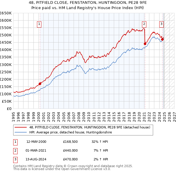 48, PITFIELD CLOSE, FENSTANTON, HUNTINGDON, PE28 9FE: Price paid vs HM Land Registry's House Price Index