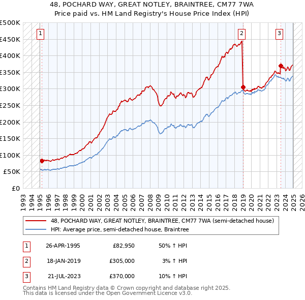 48, POCHARD WAY, GREAT NOTLEY, BRAINTREE, CM77 7WA: Price paid vs HM Land Registry's House Price Index