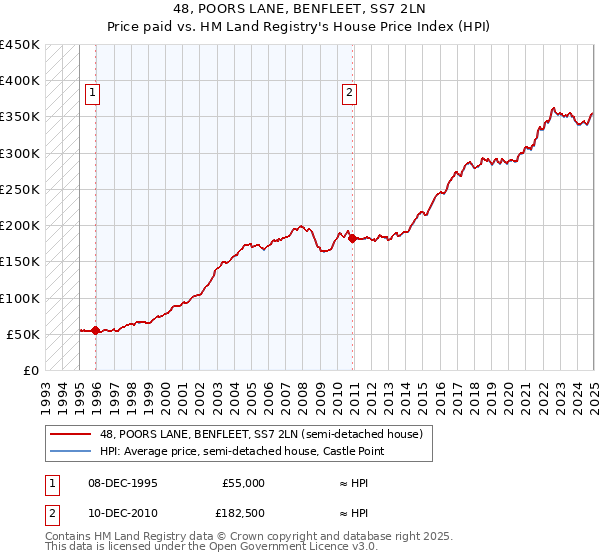 48, POORS LANE, BENFLEET, SS7 2LN: Price paid vs HM Land Registry's House Price Index