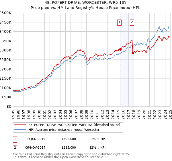 48, POPERT DRIVE, WORCESTER, WR5 1SY: Price paid vs HM Land Registry's House Price Index