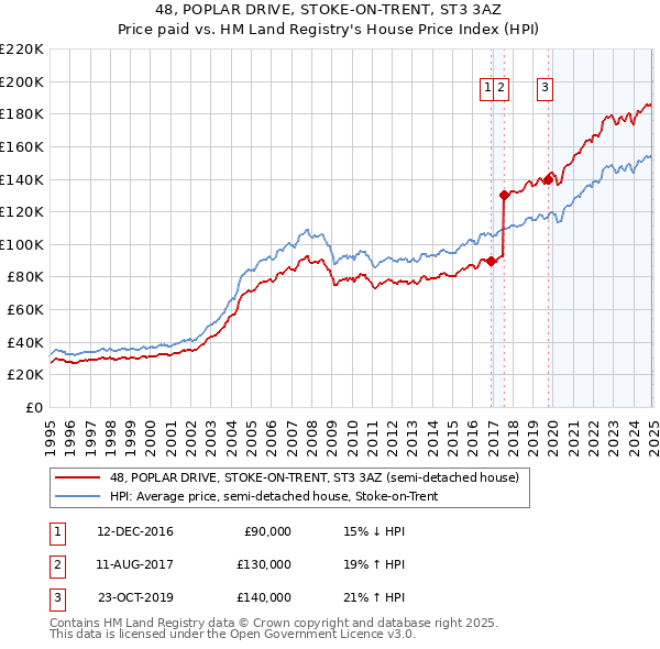 48, POPLAR DRIVE, STOKE-ON-TRENT, ST3 3AZ: Price paid vs HM Land Registry's House Price Index
