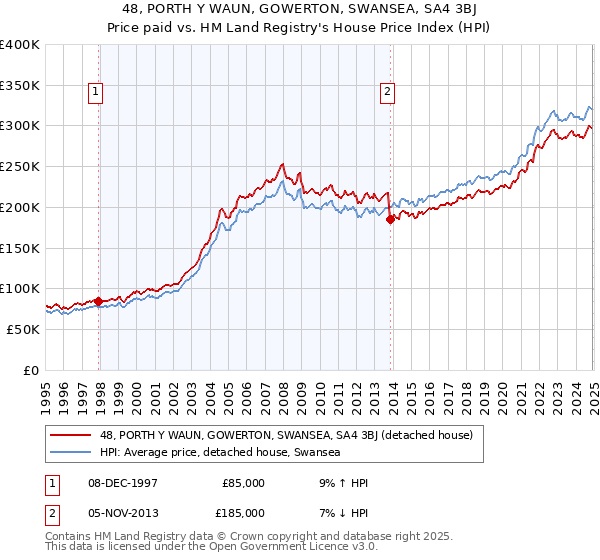48, PORTH Y WAUN, GOWERTON, SWANSEA, SA4 3BJ: Price paid vs HM Land Registry's House Price Index