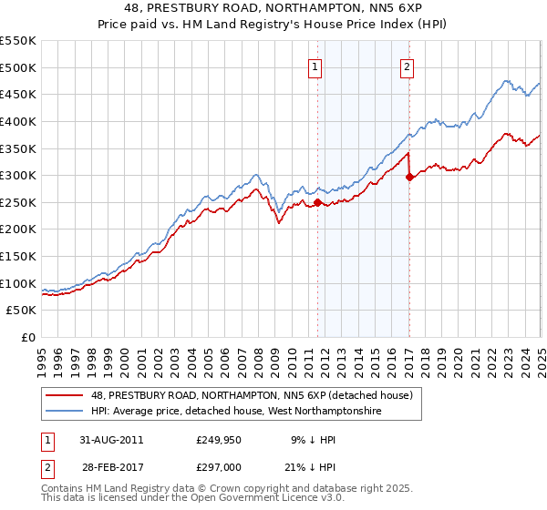 48, PRESTBURY ROAD, NORTHAMPTON, NN5 6XP: Price paid vs HM Land Registry's House Price Index