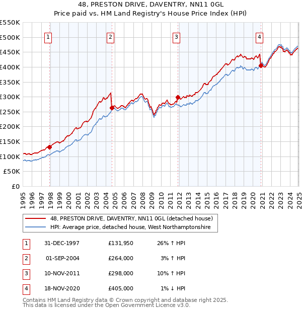 48, PRESTON DRIVE, DAVENTRY, NN11 0GL: Price paid vs HM Land Registry's House Price Index