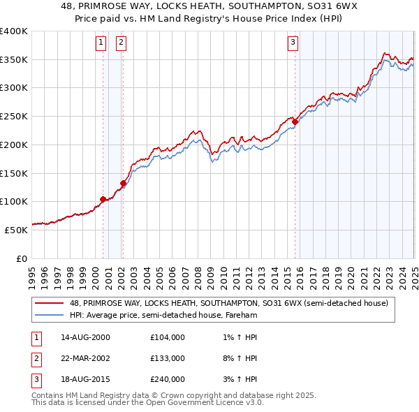 48, PRIMROSE WAY, LOCKS HEATH, SOUTHAMPTON, SO31 6WX: Price paid vs HM Land Registry's House Price Index