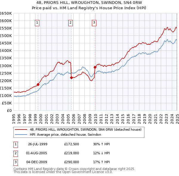 48, PRIORS HILL, WROUGHTON, SWINDON, SN4 0RW: Price paid vs HM Land Registry's House Price Index