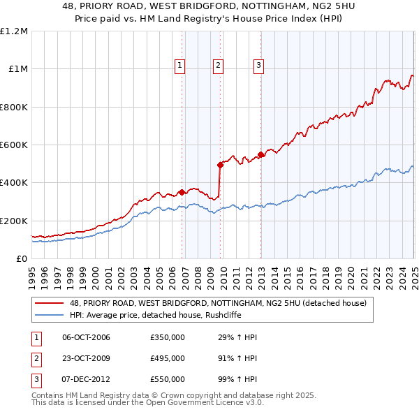 48, PRIORY ROAD, WEST BRIDGFORD, NOTTINGHAM, NG2 5HU: Price paid vs HM Land Registry's House Price Index