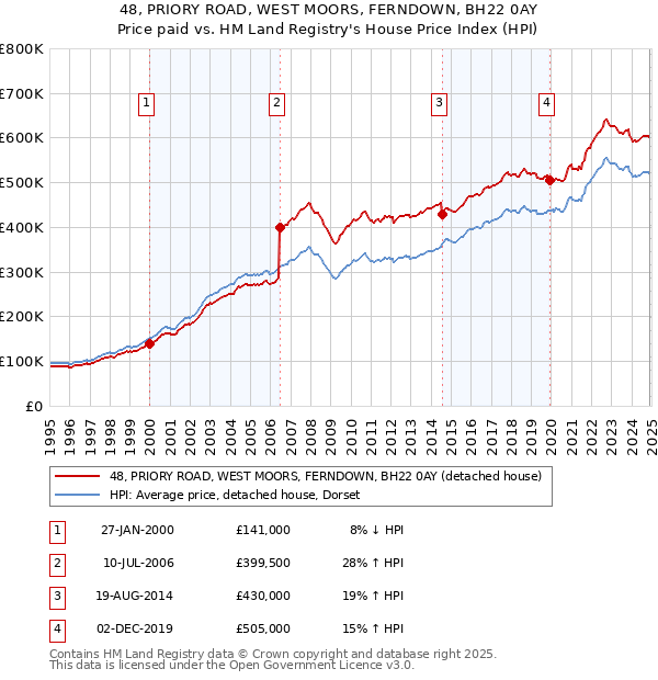 48, PRIORY ROAD, WEST MOORS, FERNDOWN, BH22 0AY: Price paid vs HM Land Registry's House Price Index