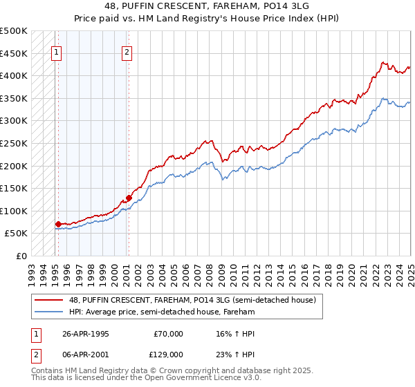 48, PUFFIN CRESCENT, FAREHAM, PO14 3LG: Price paid vs HM Land Registry's House Price Index