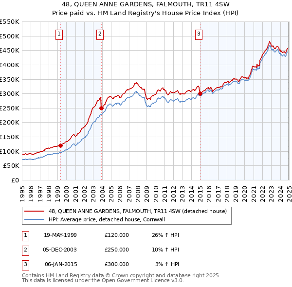 48, QUEEN ANNE GARDENS, FALMOUTH, TR11 4SW: Price paid vs HM Land Registry's House Price Index