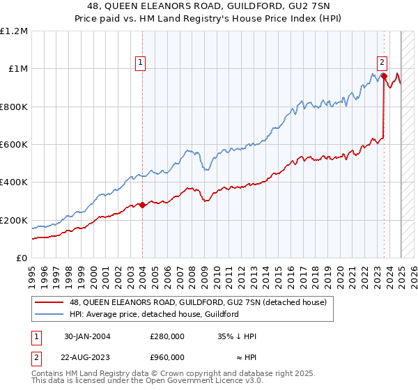 48, QUEEN ELEANORS ROAD, GUILDFORD, GU2 7SN: Price paid vs HM Land Registry's House Price Index