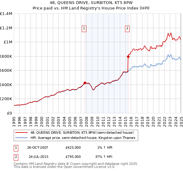 48, QUEENS DRIVE, SURBITON, KT5 8PW: Price paid vs HM Land Registry's House Price Index