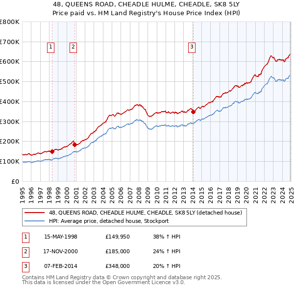 48, QUEENS ROAD, CHEADLE HULME, CHEADLE, SK8 5LY: Price paid vs HM Land Registry's House Price Index