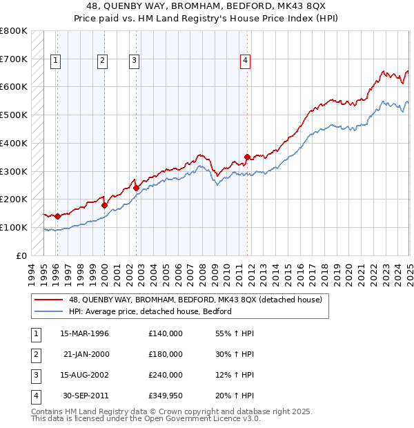 48, QUENBY WAY, BROMHAM, BEDFORD, MK43 8QX: Price paid vs HM Land Registry's House Price Index