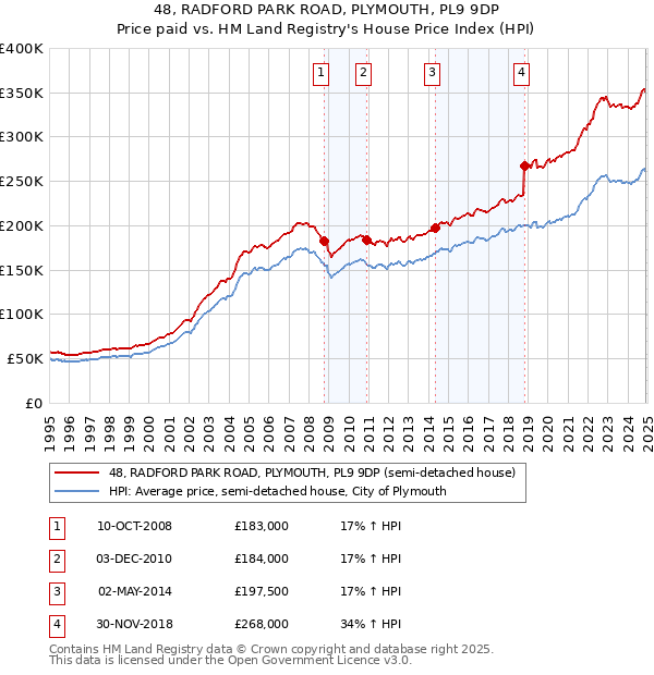48, RADFORD PARK ROAD, PLYMOUTH, PL9 9DP: Price paid vs HM Land Registry's House Price Index
