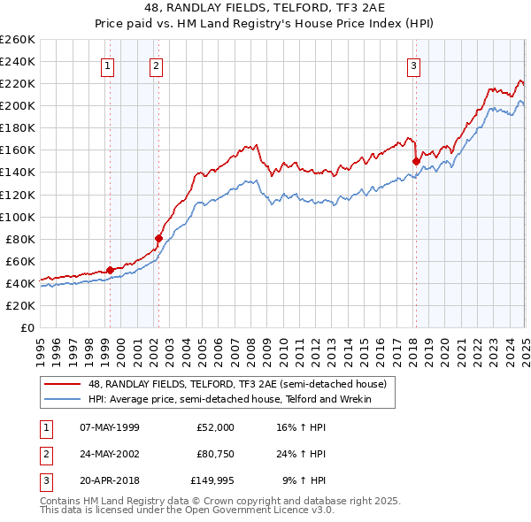 48, RANDLAY FIELDS, TELFORD, TF3 2AE: Price paid vs HM Land Registry's House Price Index