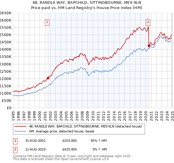 48, RANDLE WAY, BAPCHILD, SITTINGBOURNE, ME9 9LN: Price paid vs HM Land Registry's House Price Index