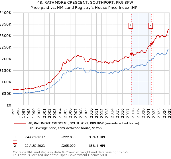48, RATHMORE CRESCENT, SOUTHPORT, PR9 8PW: Price paid vs HM Land Registry's House Price Index