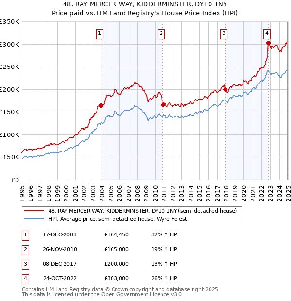 48, RAY MERCER WAY, KIDDERMINSTER, DY10 1NY: Price paid vs HM Land Registry's House Price Index