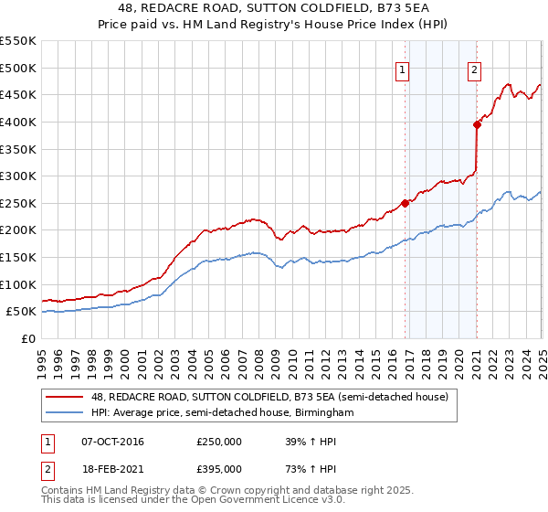 48, REDACRE ROAD, SUTTON COLDFIELD, B73 5EA: Price paid vs HM Land Registry's House Price Index